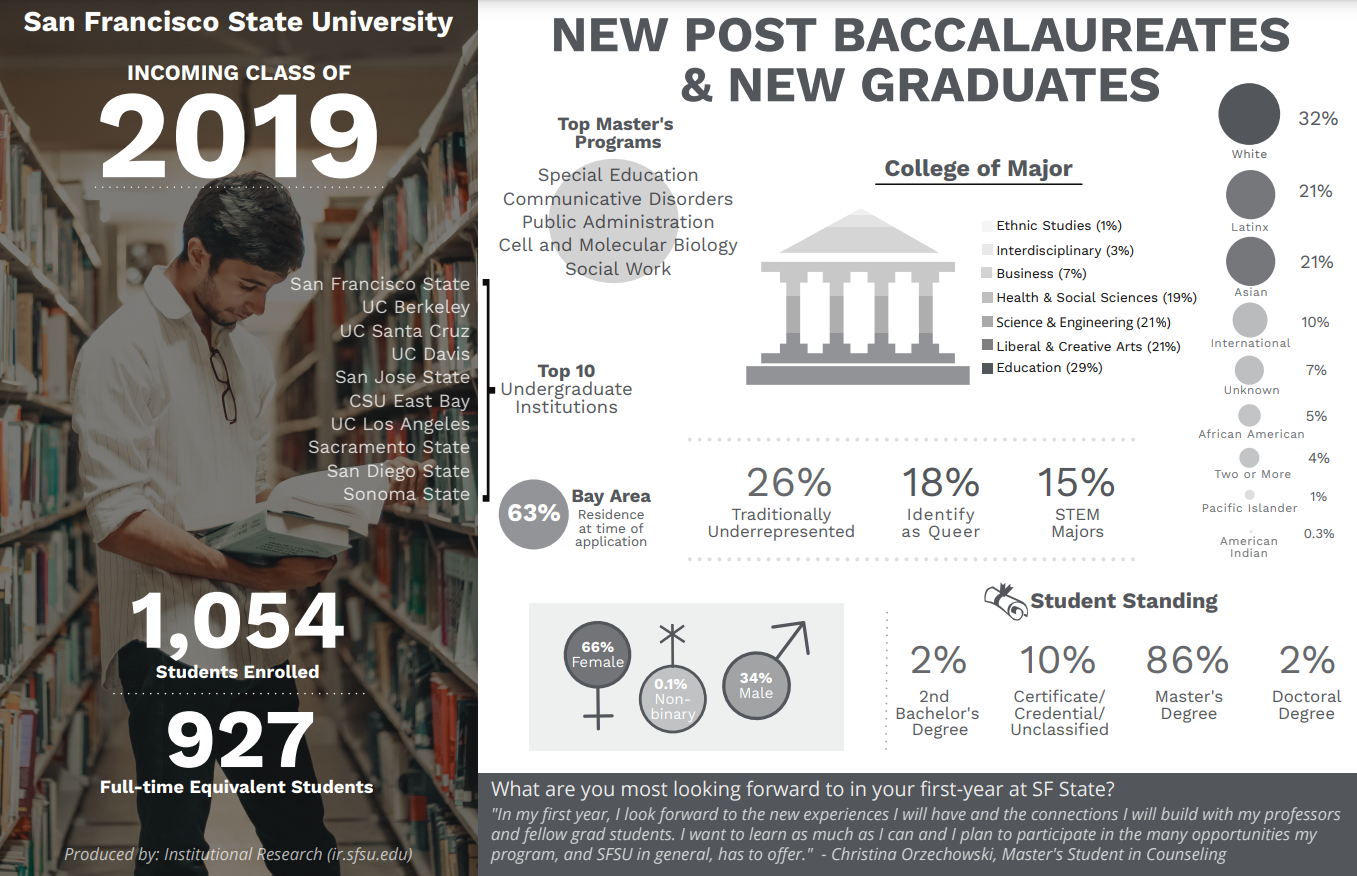 Fall 2019 New Graduate Infographic