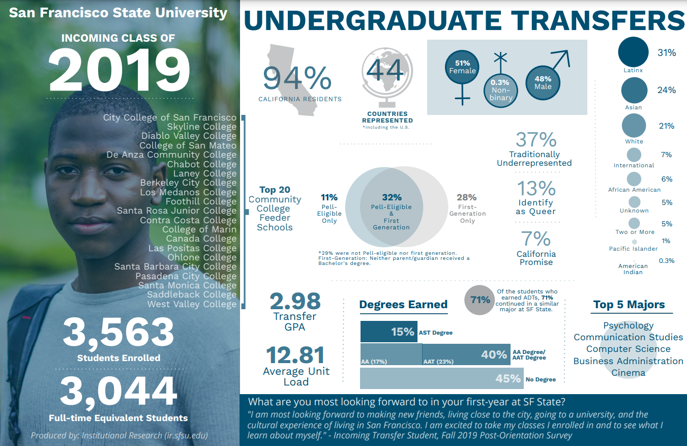 Fall 2019 New Transfer Infographic