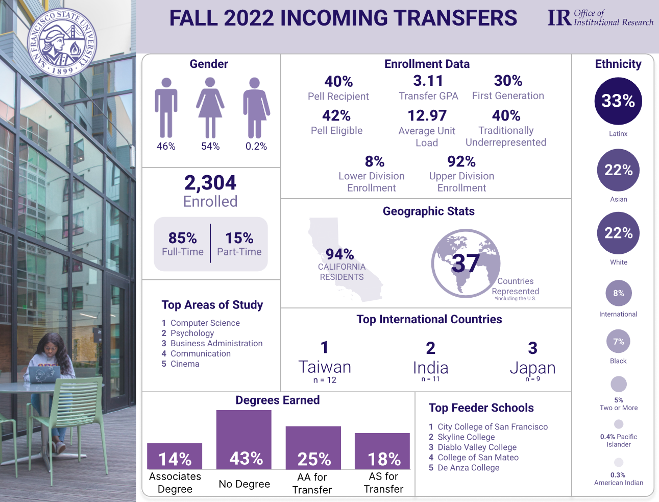 Fall_2022_Transfer_Infographics