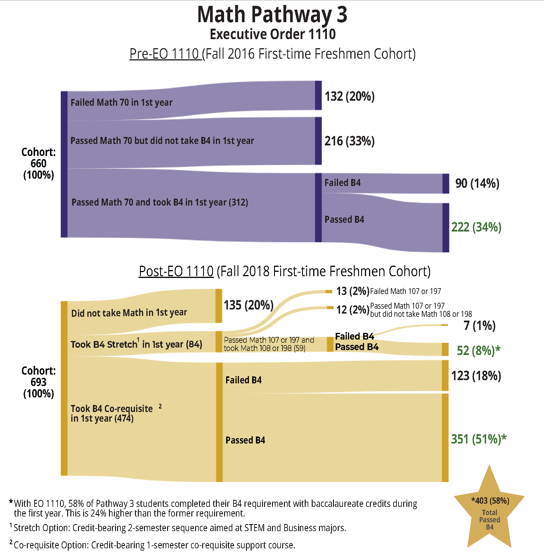 infographic listing stats for math & english pathways in 2019