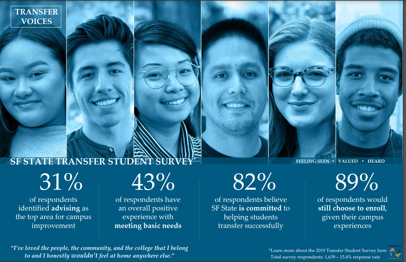 Transfer Student Survey Facts